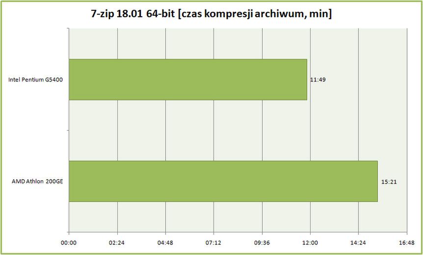 Test procesora AMD Athlon 200GE. Czy najtańszy Zen pokona Intel Pentium G5400? 15