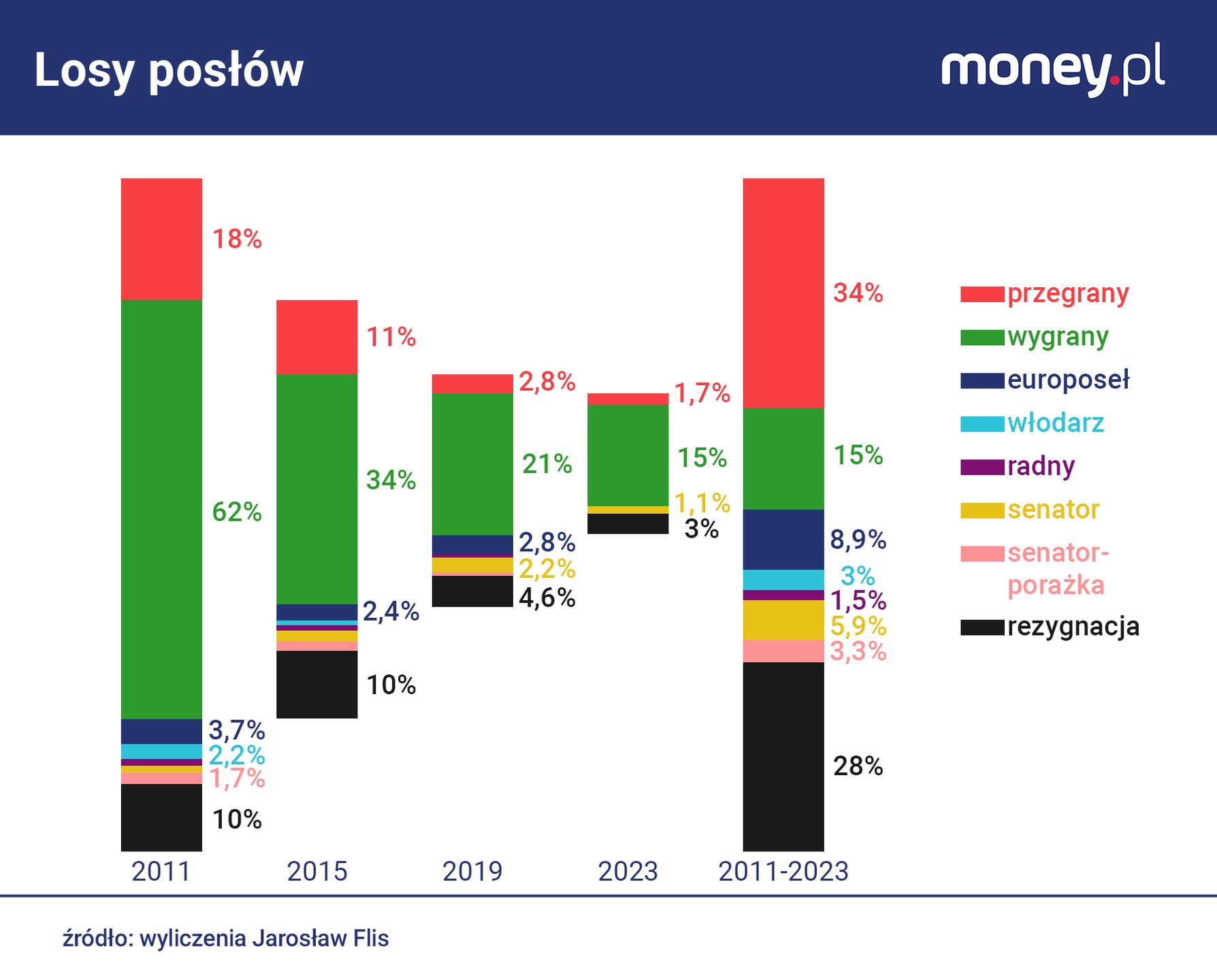 Losy posłów, którzy otrzymali  mandat w 2007 roku 