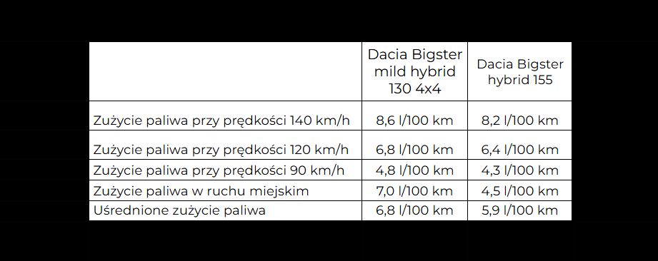 Porównanie zużycia paliwa Dacii Bigster