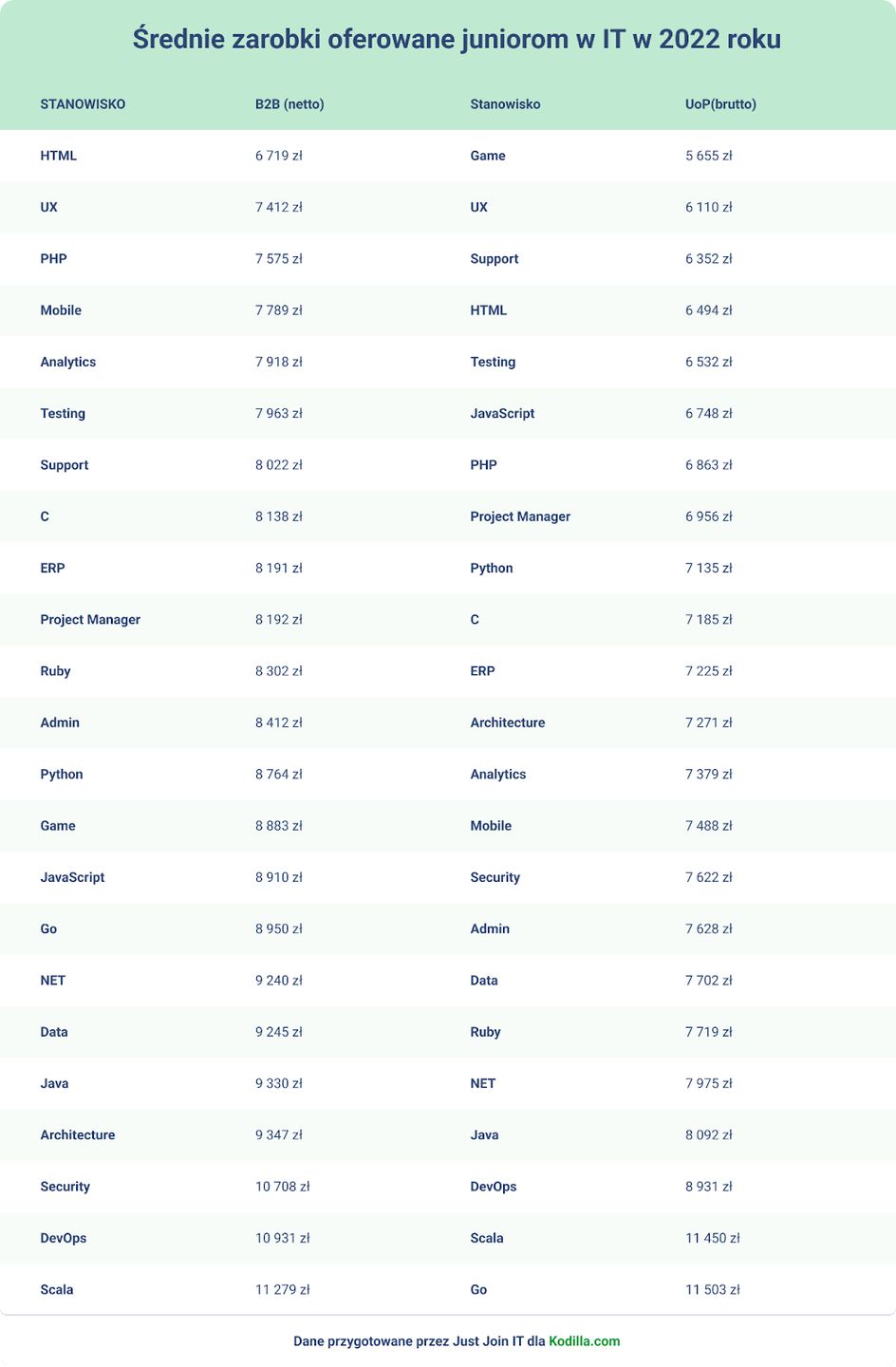 Zarobki juniorów w IT