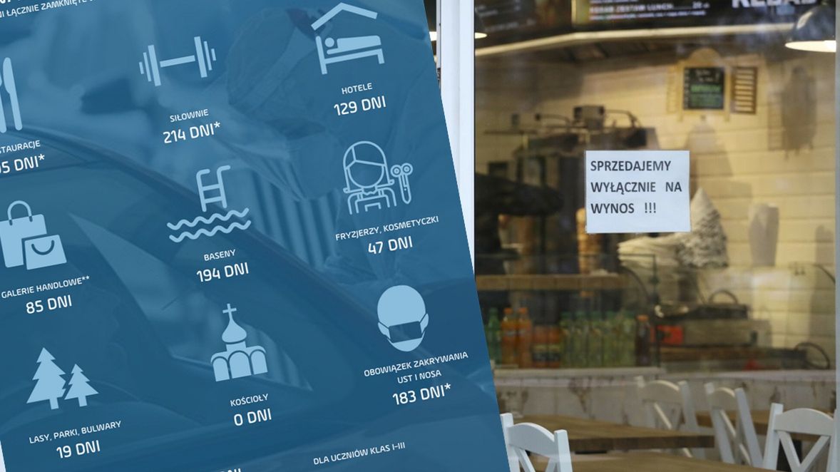 Rok koronawirusa w Polsce to jednocześnie 6 miesięcy bez restauracji i 7 bez siłowni