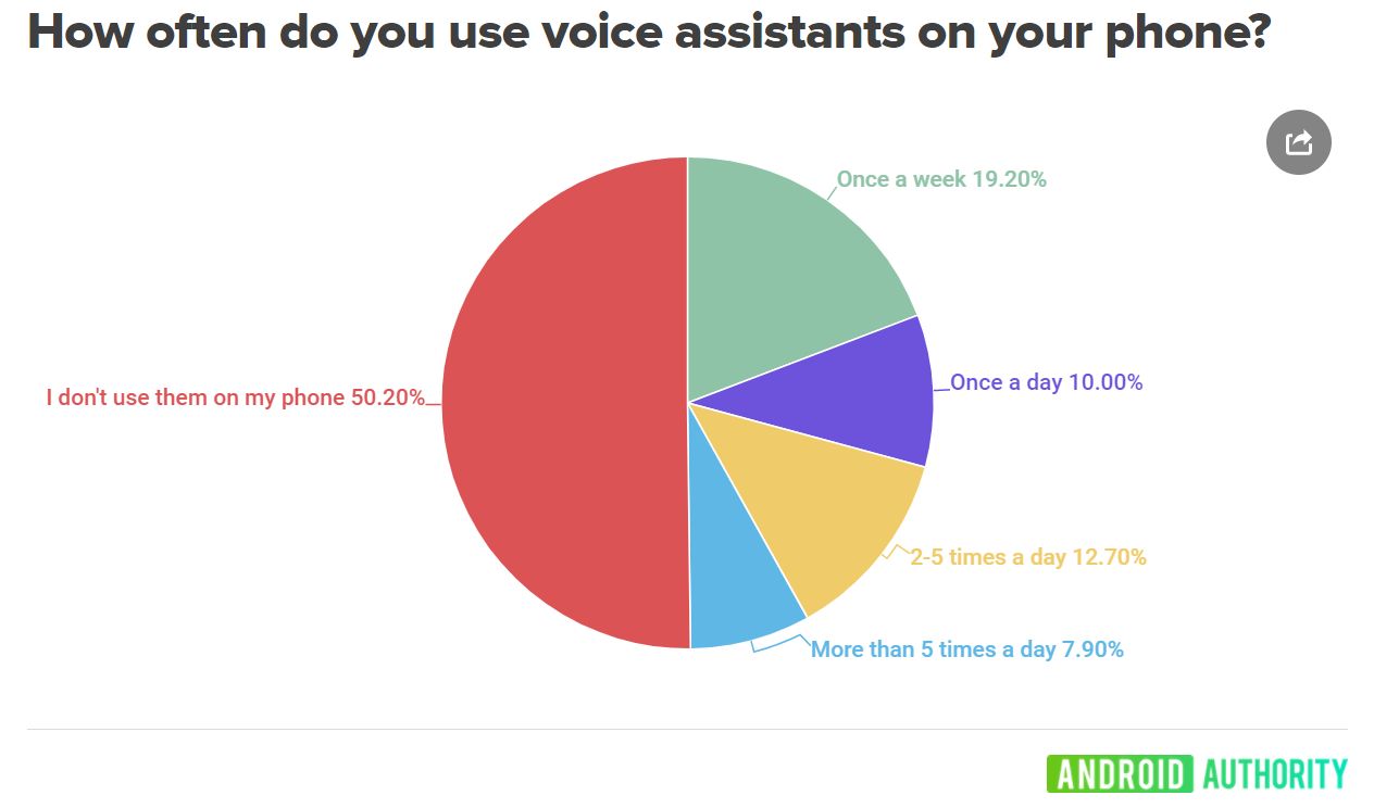 Wyniki ankiety Android Authority