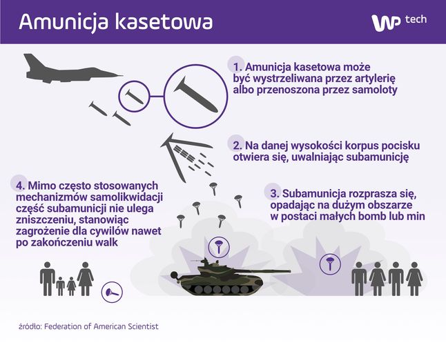 Amunicja kasetowa dla Ukrainy. Obrońcy praw człowieka chcą zakazu