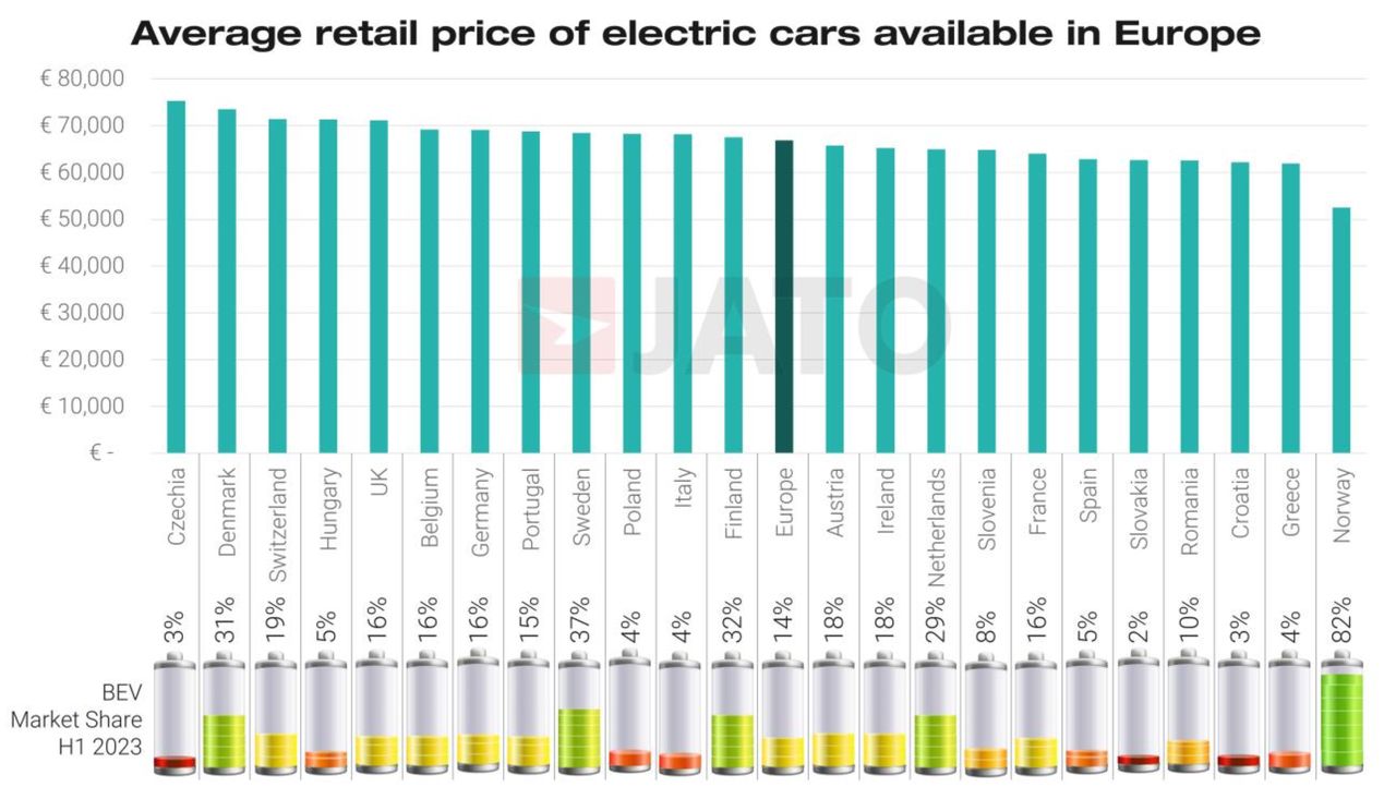 Średnie ceny detaliczne aut elektrycznych dostępnych w Europie