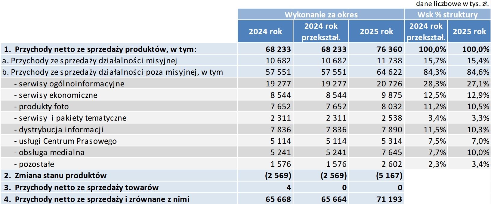 Wyniki finansowe PAP