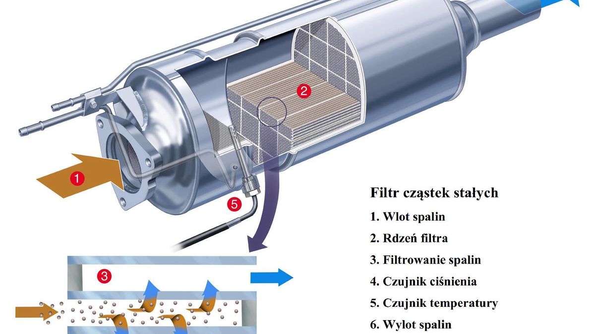 Filtr cząstek stałych