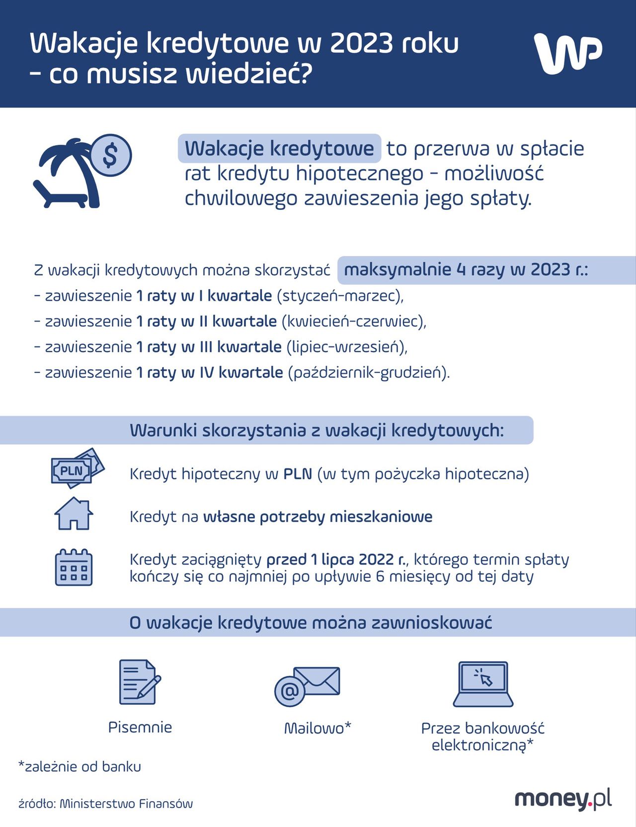 Oto szczegóły wakacji kredytowych