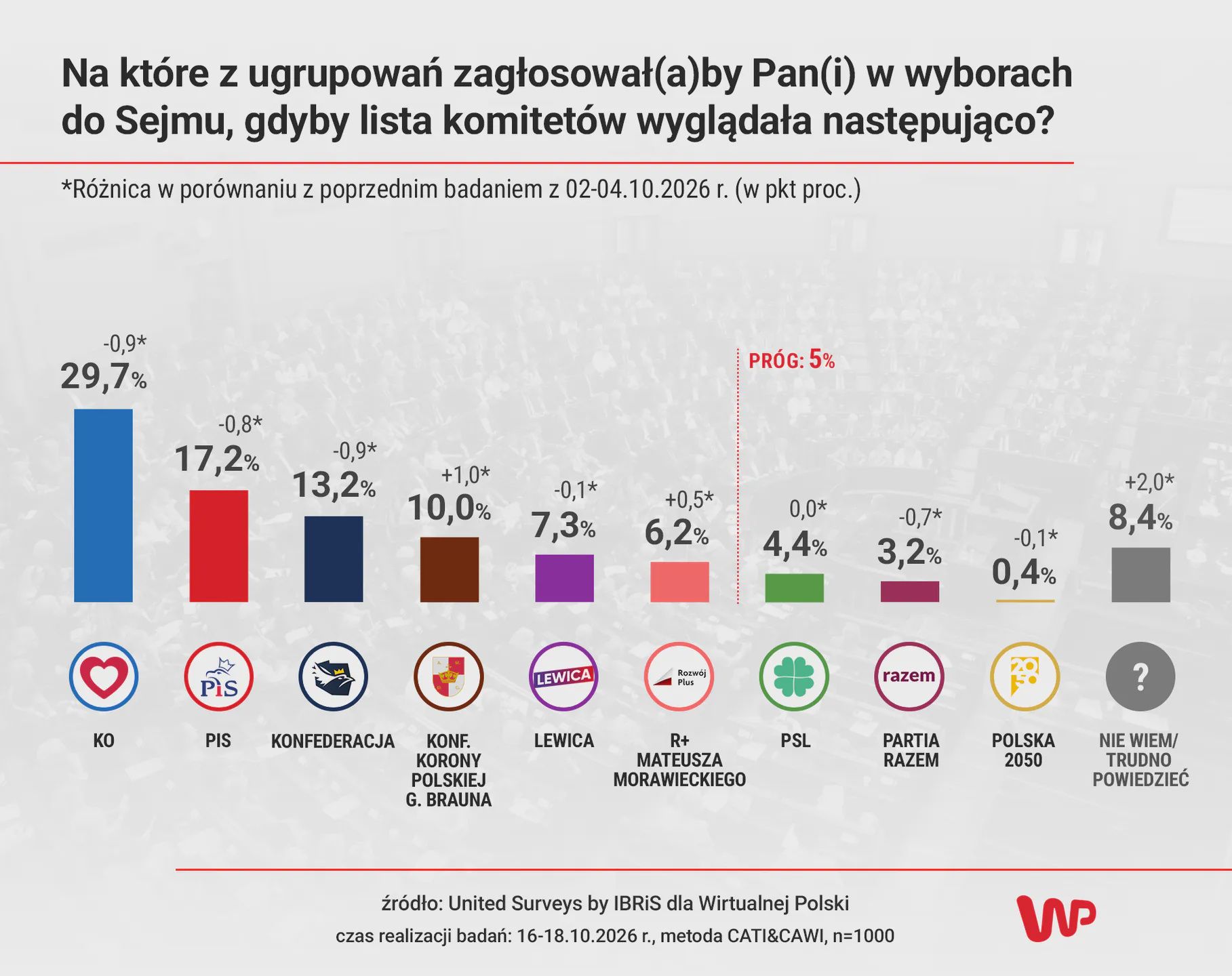 Wyniki sondażu United Surveys by IBRiS dla Wirtualnej Polski w wariancie z osobnymi listami partii koalicji