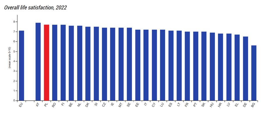 Overall life satisfaction level in 2022