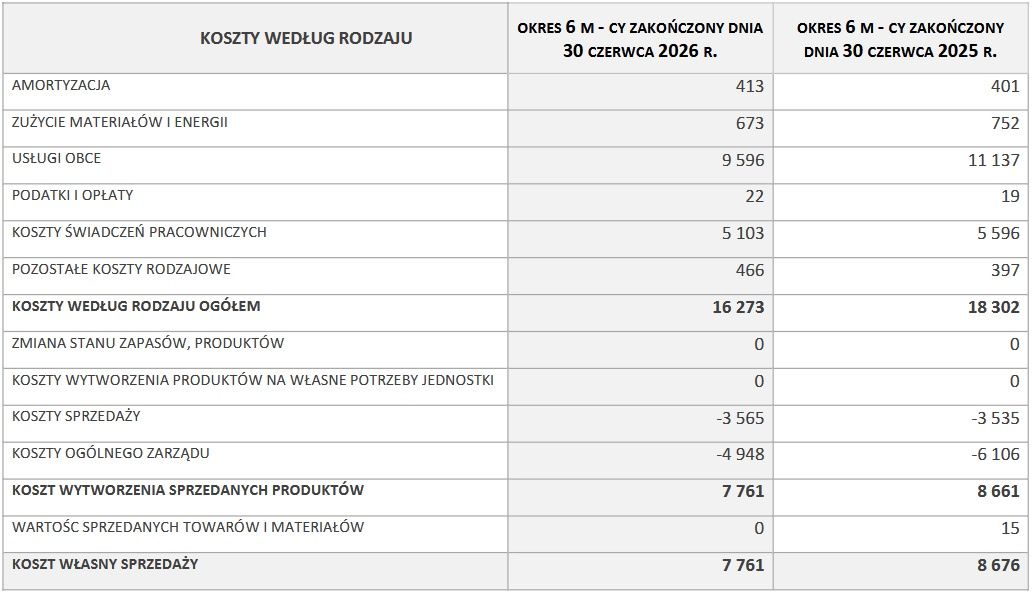 Wyniki grupy PMPG Polskie Media