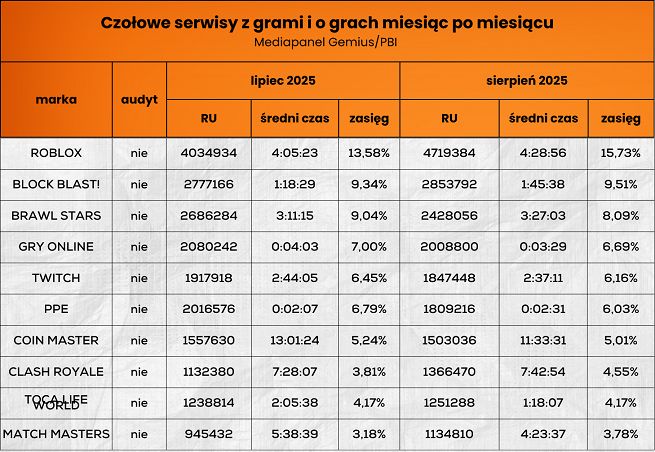 Wyniki czołowych platform gamingowych