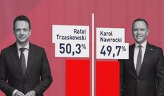 Wynik "na żyletki". Nie wszyscy wiedzą, jak właściwie działa exit poll i popełniają jeden błąd