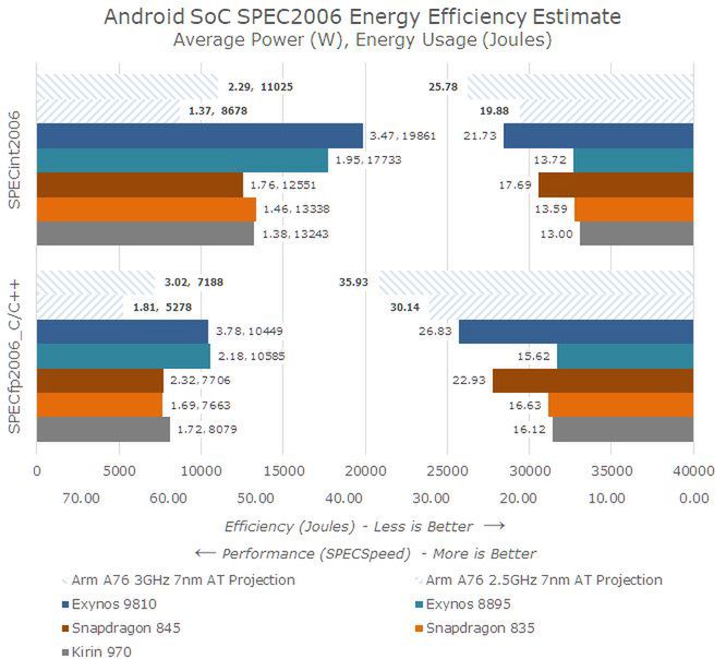 Porównanie szacowanej wydajności energetycznej układu na rdzeniach Cortex-A76 do dostępnych jednostek, które oparto na starszej mikroarchitekturze ARM