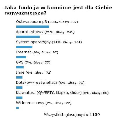 Podsumowanie ankiety "Jaka funkcja w komórce jest dla Ciebie najważniejsza?" 1