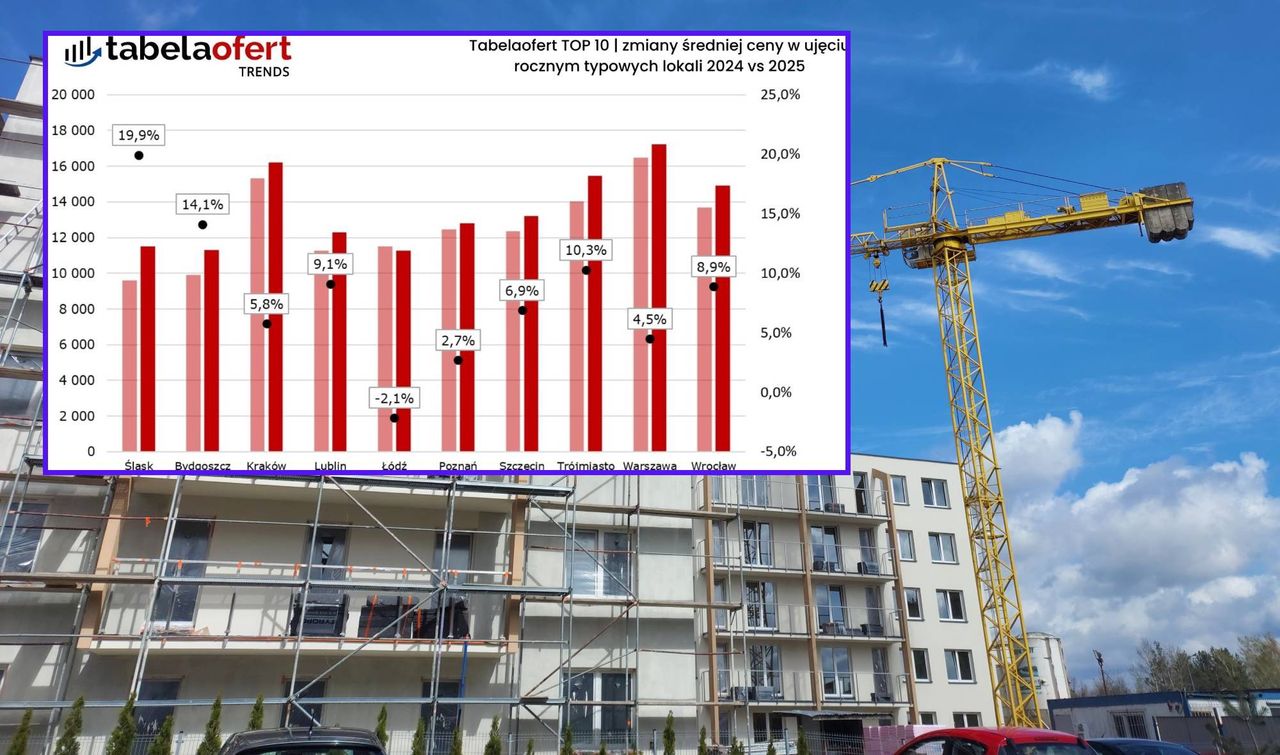 Nieoczekiwany zwrot w cenach mieszkań. "Efekt mocnego wstrzymania przecen"