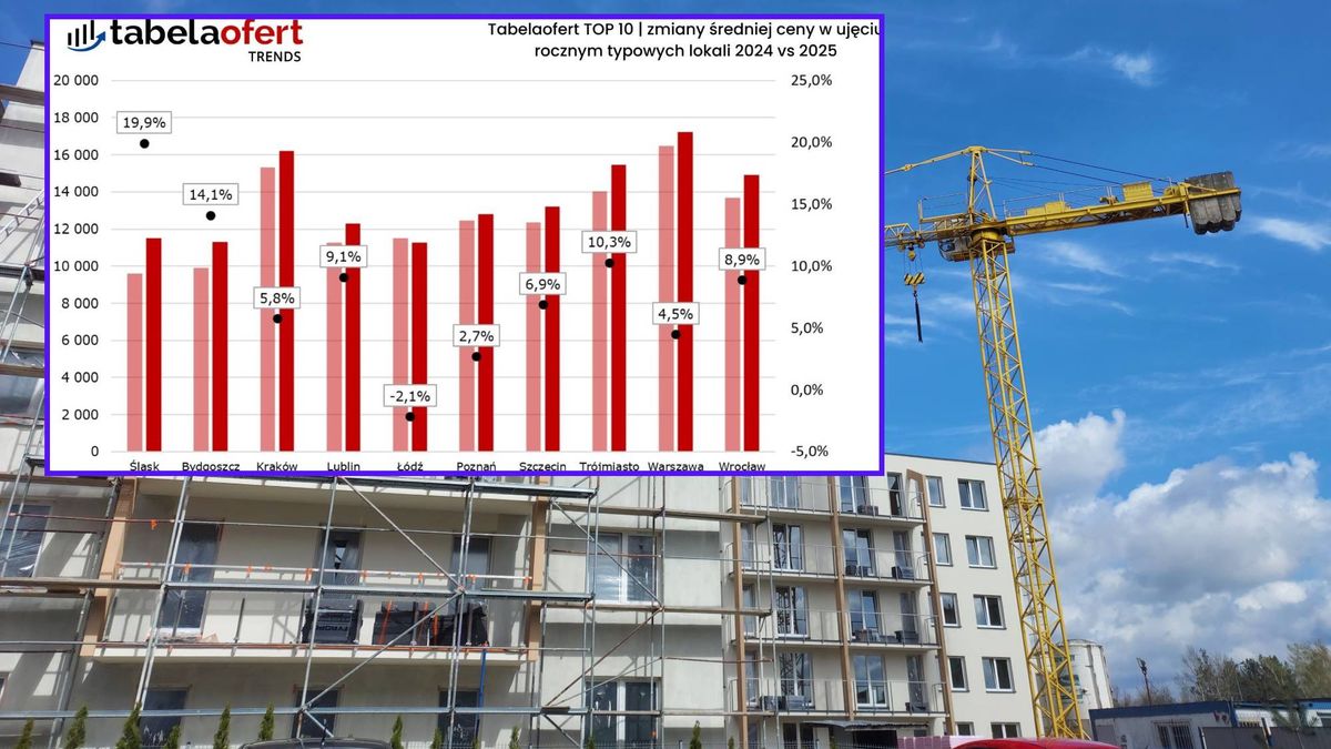 Zwrot na rynku mieszkań. Analitycy wyjaśniają