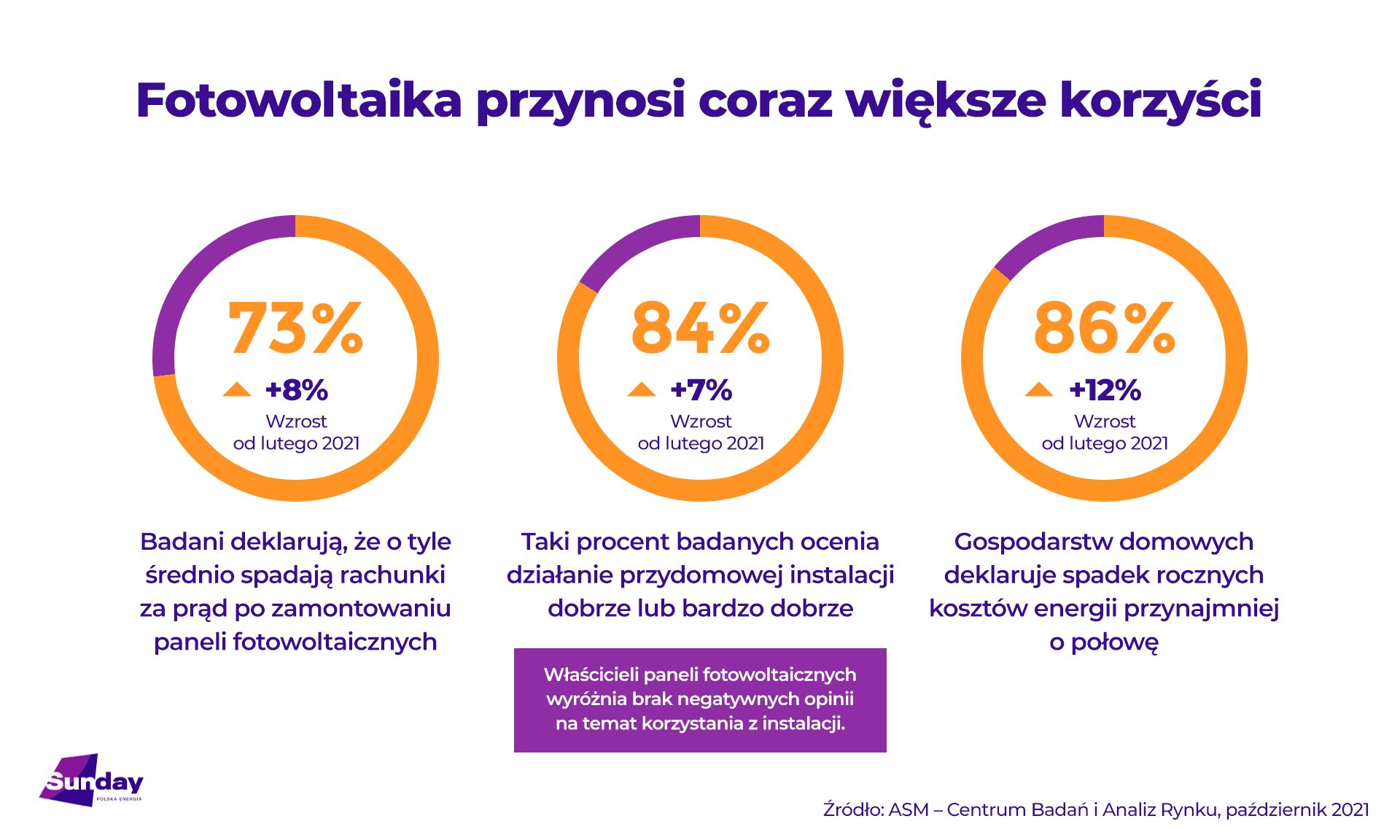 fotowoltaika przynosi coraz więcej korzyści