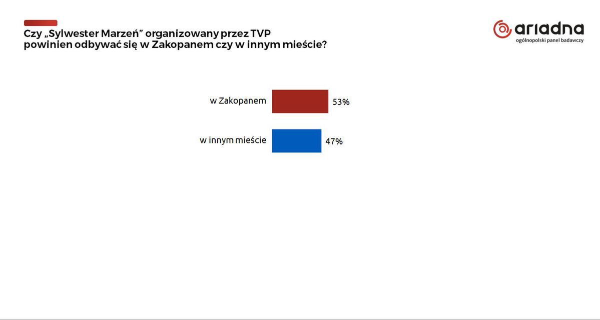 Gdzie powinien odbywać się Sylwester z TVP?