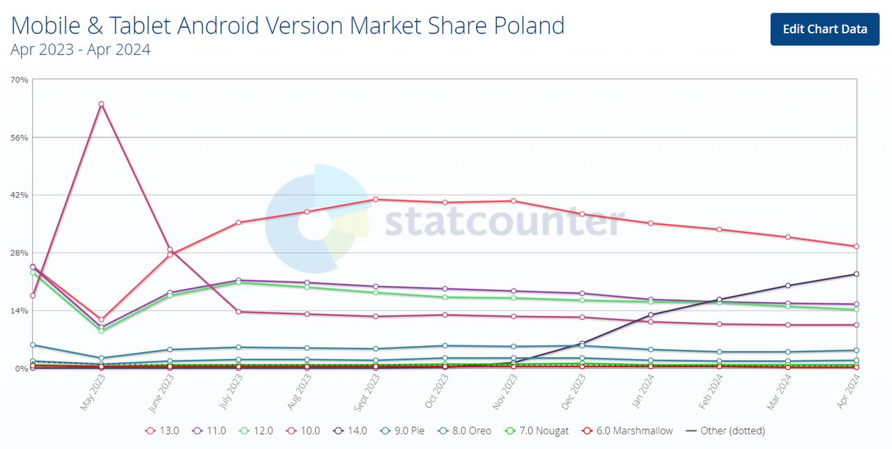 Popularność różnych wersji Androida w Polsce w ciągu ostatniego roku