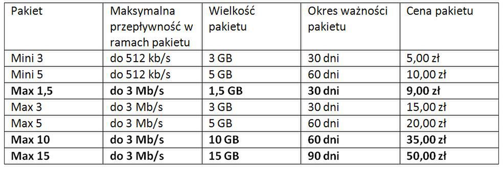 Aero2 wprowadza 3 nowe pakiety. Jak wypadają na tle konkurencji? 2