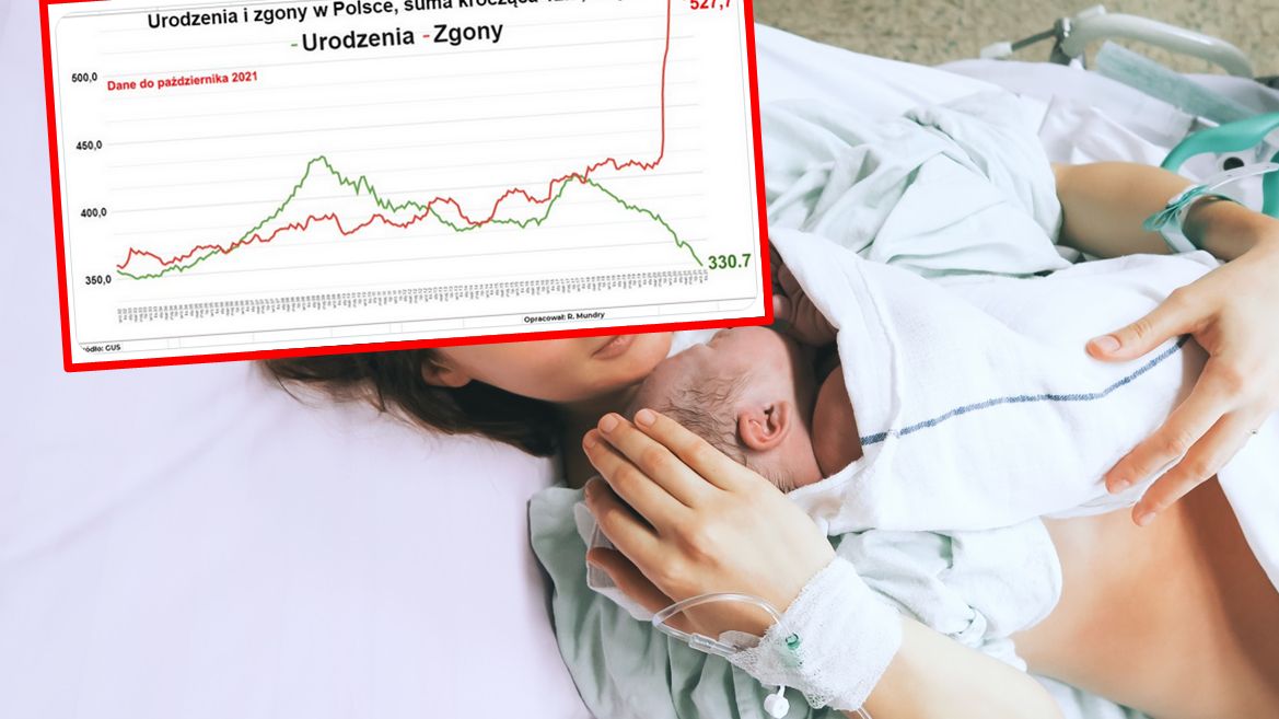 W Polsce rodzi się coraz mniej dzieci, a bardzo wiele umiera