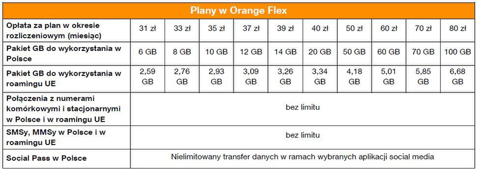 Orange Flex, czyli pomarańczowa sieć z ofertą w aplikacji 3