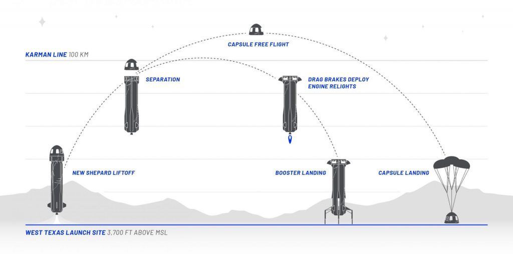 Najprostszy schemat lotu rakiety New Shepard.