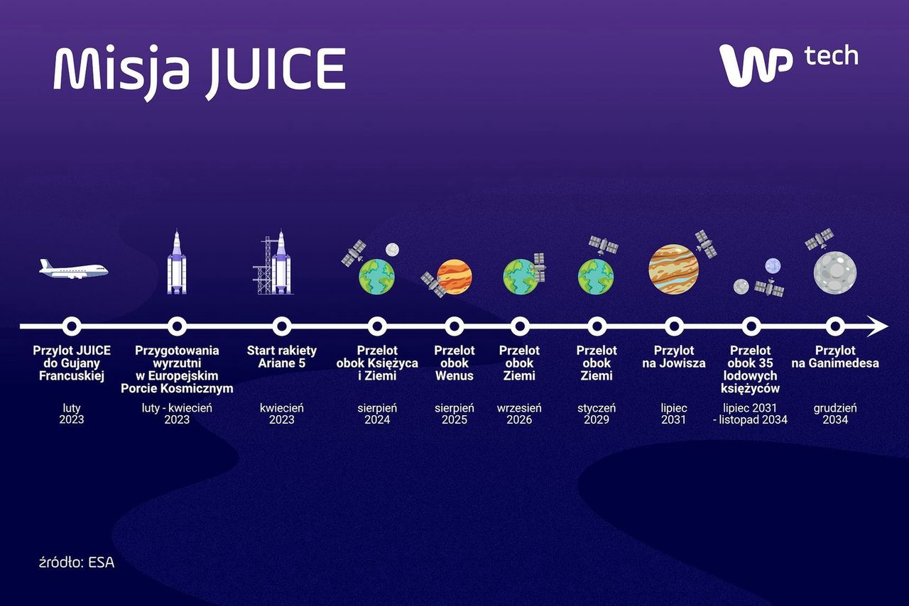 Plan misji JUICE. Źródło: ESA