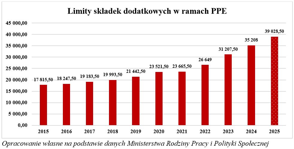 Limity składek dodatkowych w PPE
