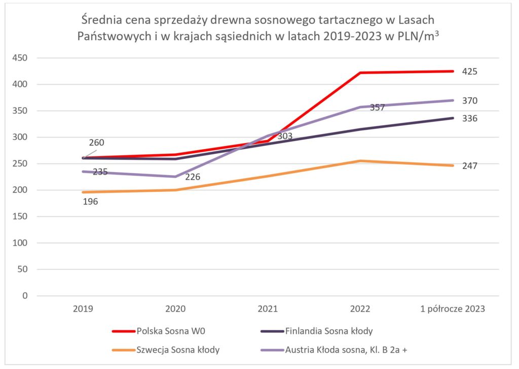Średnia cena sprzedaży drewna sosnowego tartacznego w Lasach Państwowych i w krajach sąsiedzkich w latach 2019-2023