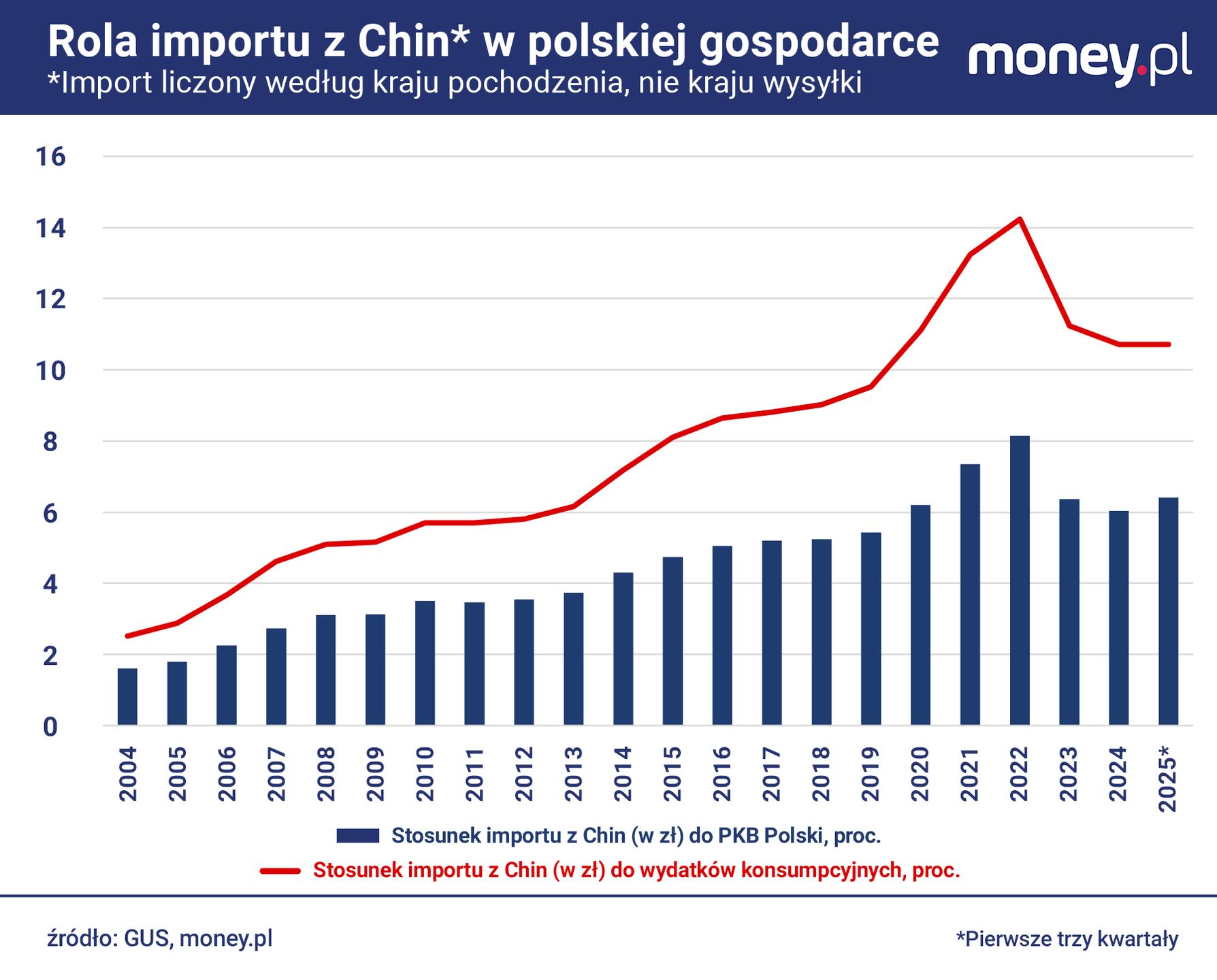 Wartość importu z Chin w stosunku do polskiego PKB nie jest jesz