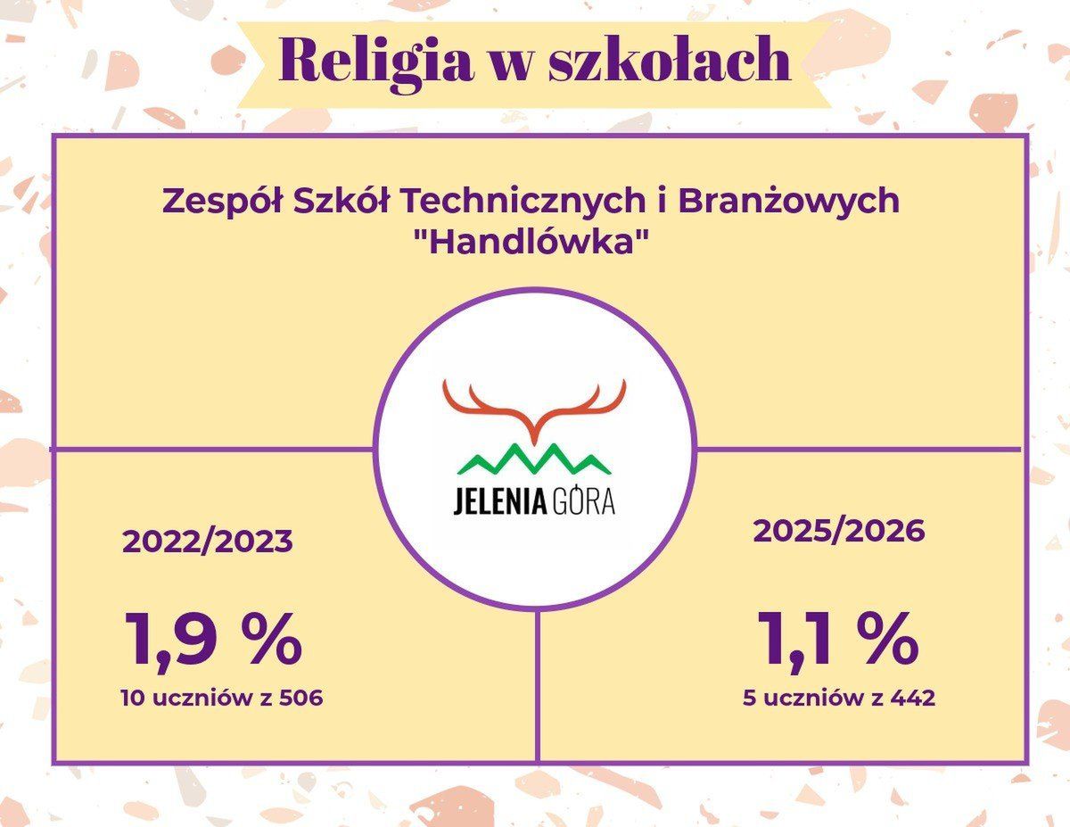 Religia w szkołach - Jelenia Góra. Dane porównawcze