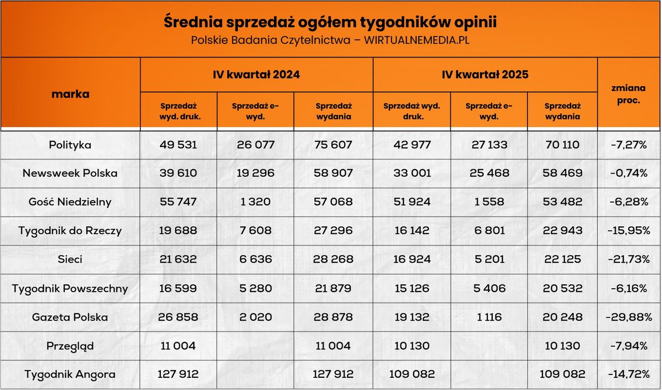 Wyniki sprzedaży tygodników opinii