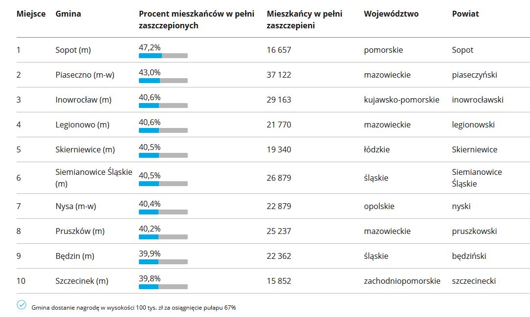 Najbardziej odporne średnie gminy