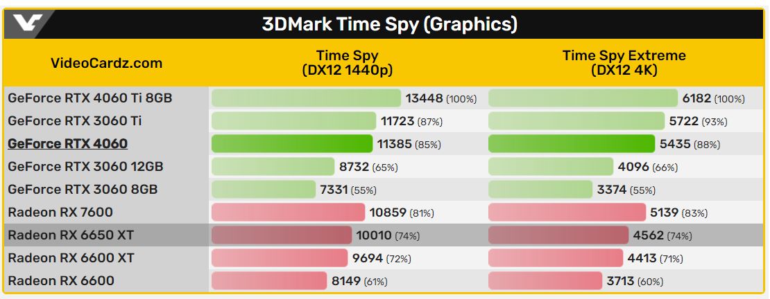 Porównanie wydajności kart graficznych w benchmarku 3DMark Time Spy.
