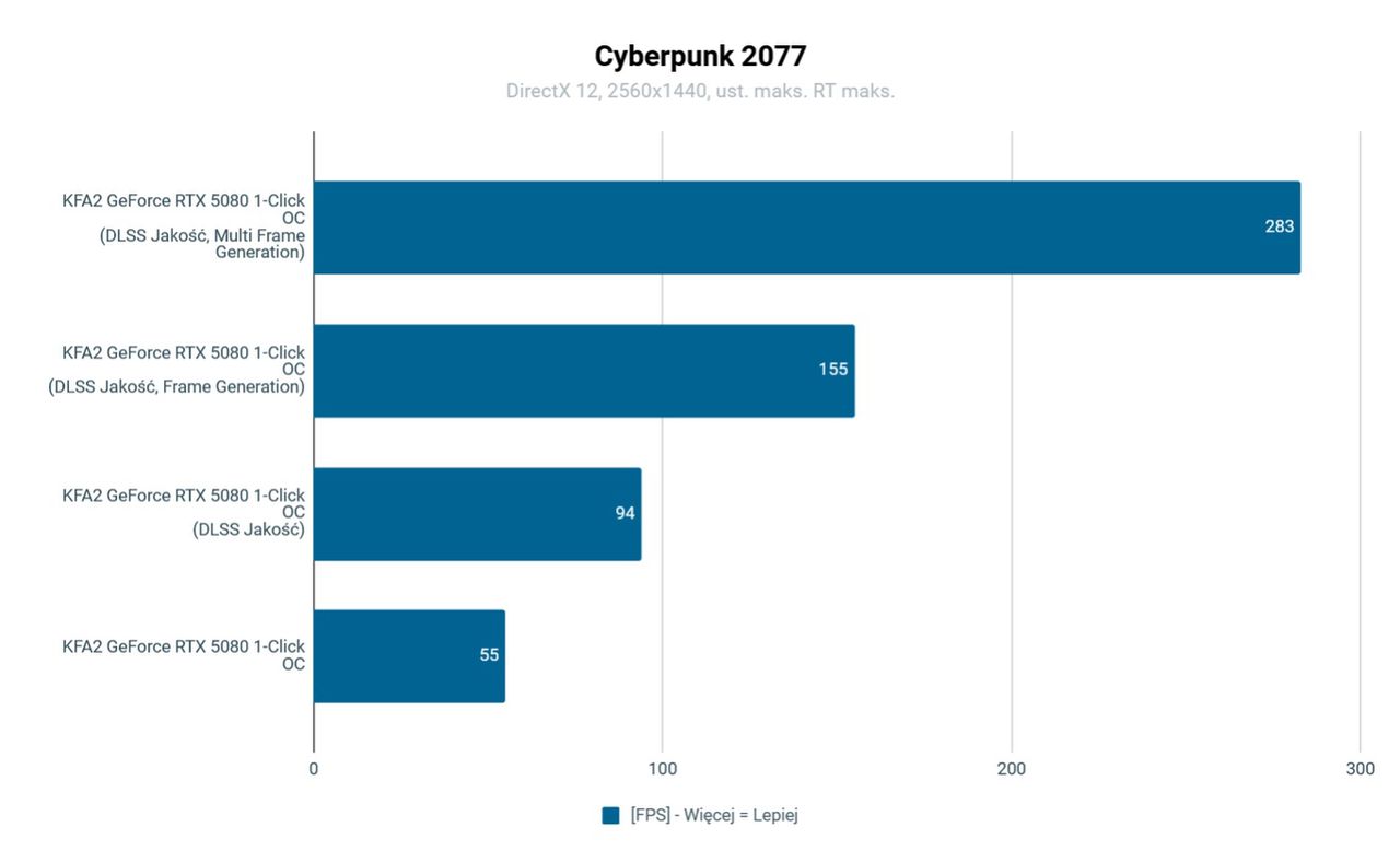 KFA2 RTX 5080 1-Click OC Testy: Cyberpunkt 2077 2560x1440 RT Max
