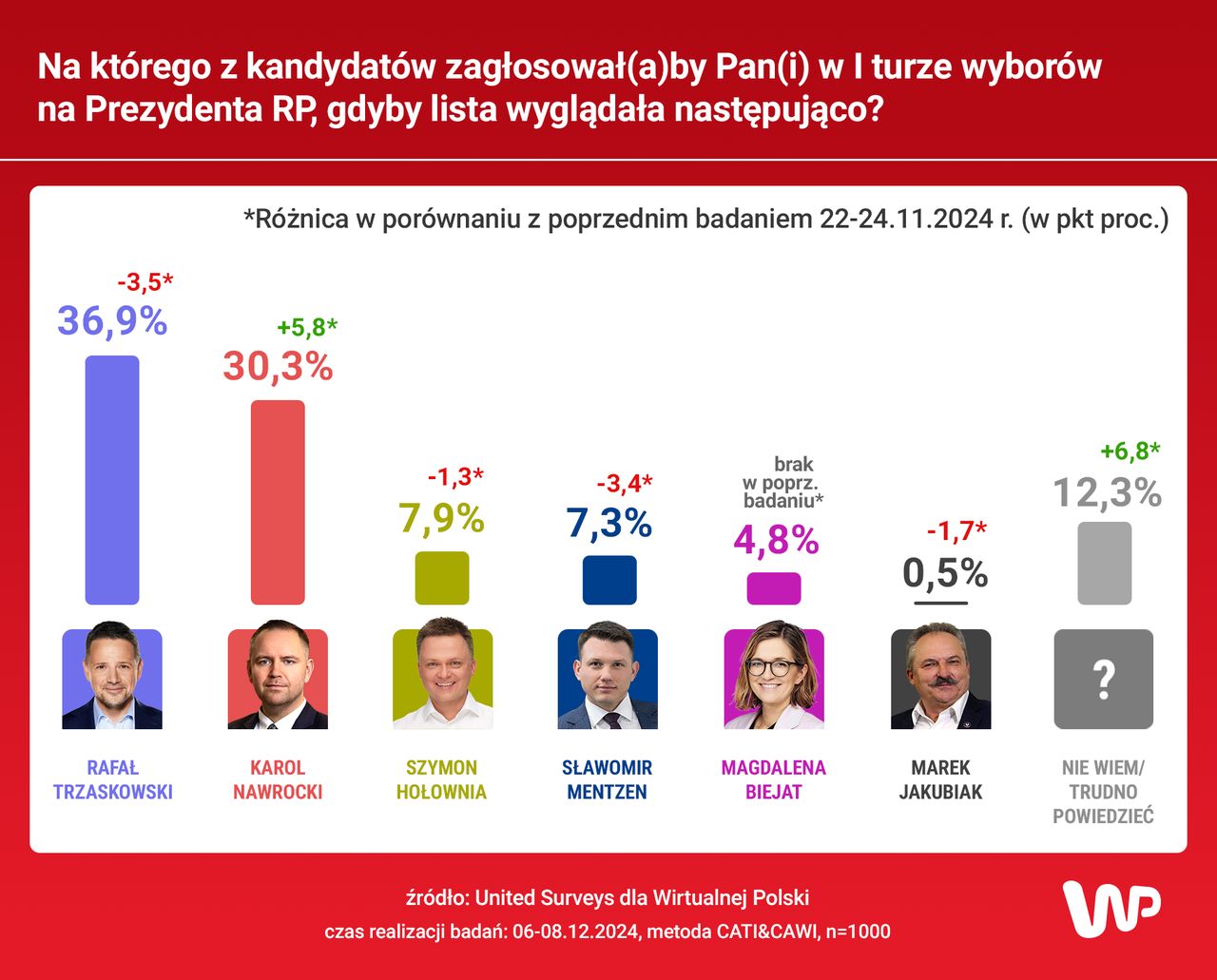 Jak zagłosowaliby Polacy w I turze wyborów?