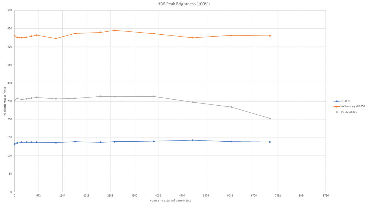 Szczytowa jasność wyświetlaczy w trybie HDR, zmiany na przestrzeni kolejnych tygodni testu. Źródło: RTINGS.com.