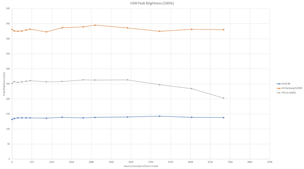 Szczytowa jasność wyświetlaczy w trybie HDR, zmiany na przestrzeni kolejnych tygodni testu. Źródło: RTINGS.com.