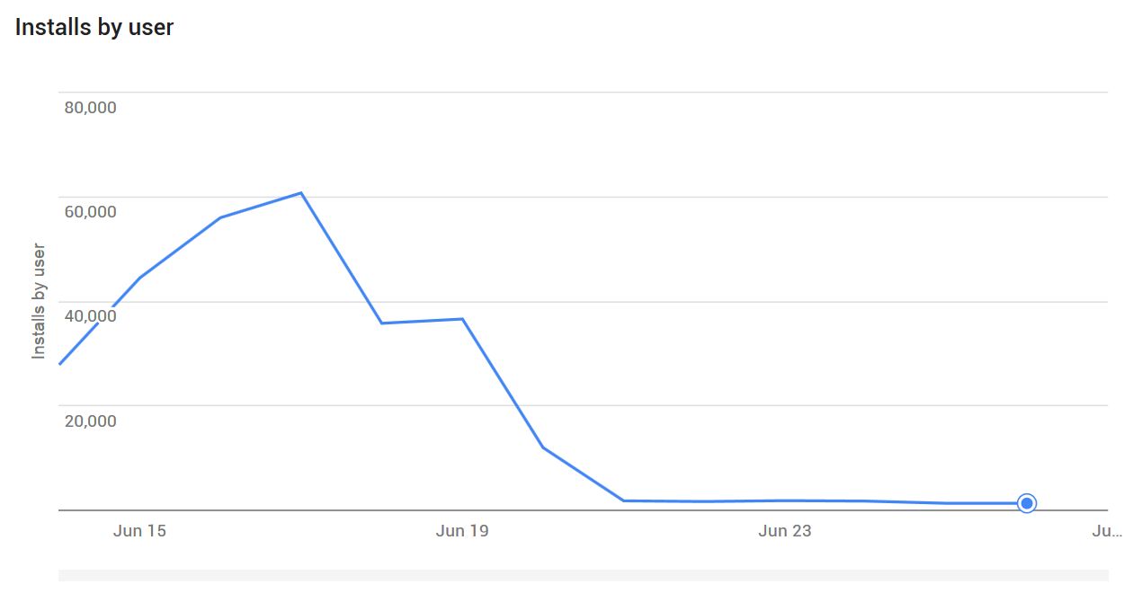 Spadek liczby pobrań po nieszczęśliwej aktualizacji Google Play.