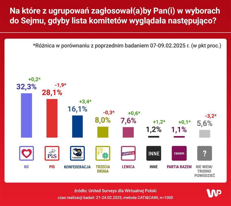 Sondaż United Surveys dla Wirtualnej Polski