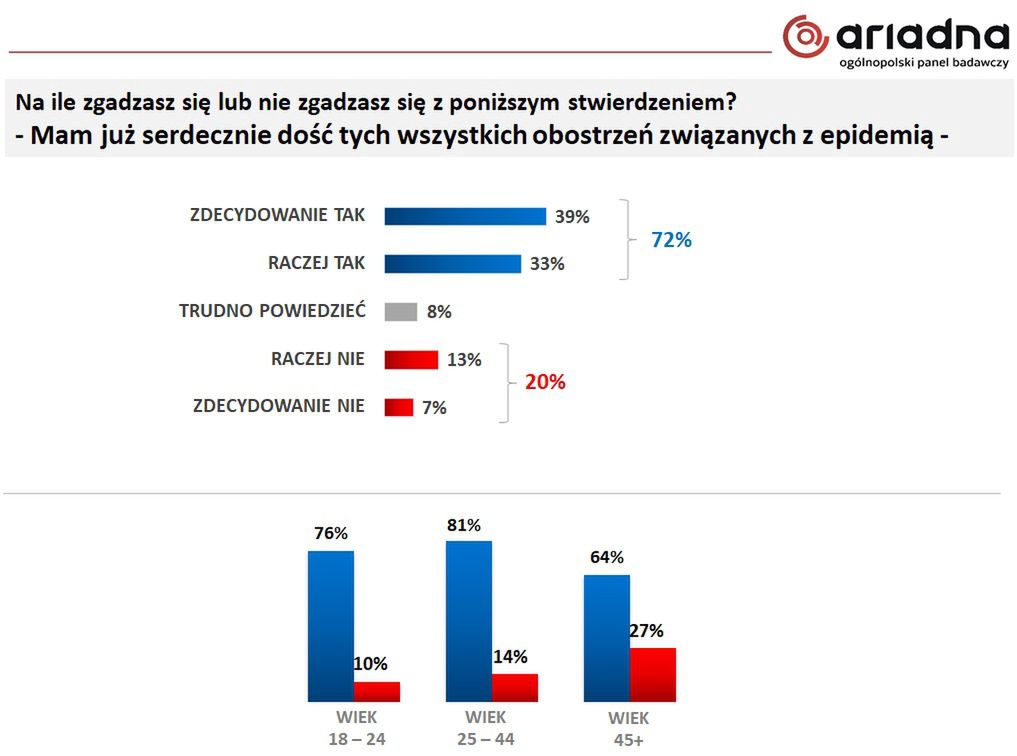 Polacy mają już serdecznie dosyć wszystkich obostrzeń