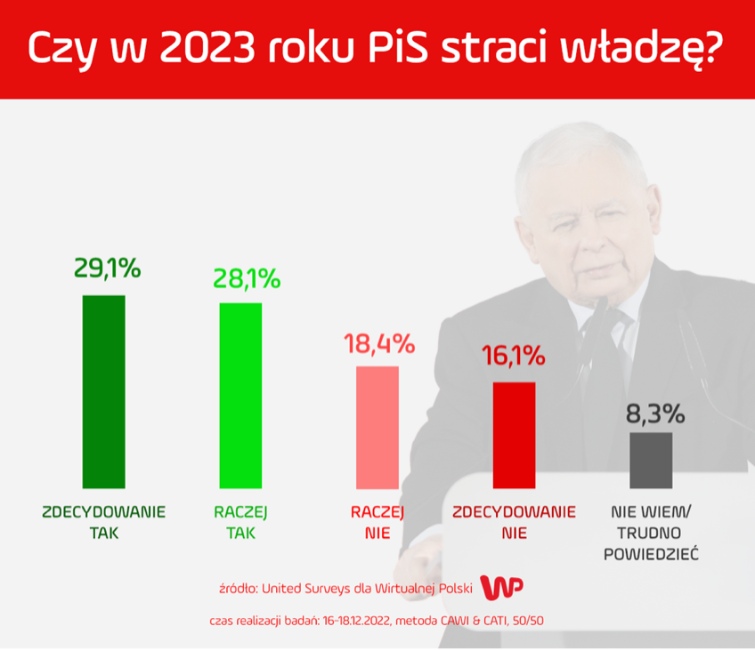 Ponad połowa Polaków uważa, że PiS straci władzę w przyszłym roku