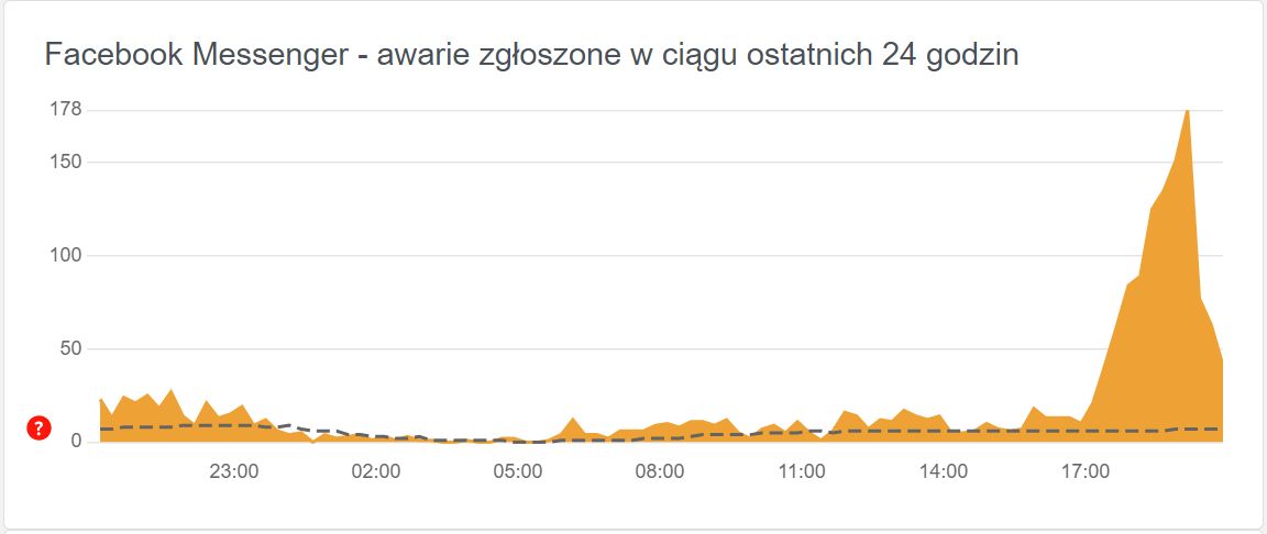 Liczba zgłoszeń dotyczących problemów zaczęła gwałtownie spadać