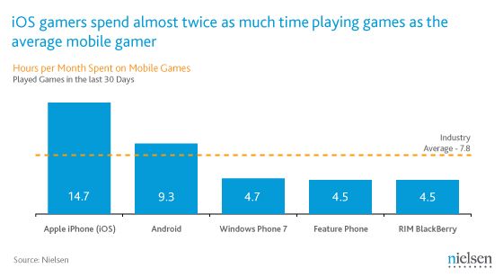 Nielsen: Czas poświęcony na gry