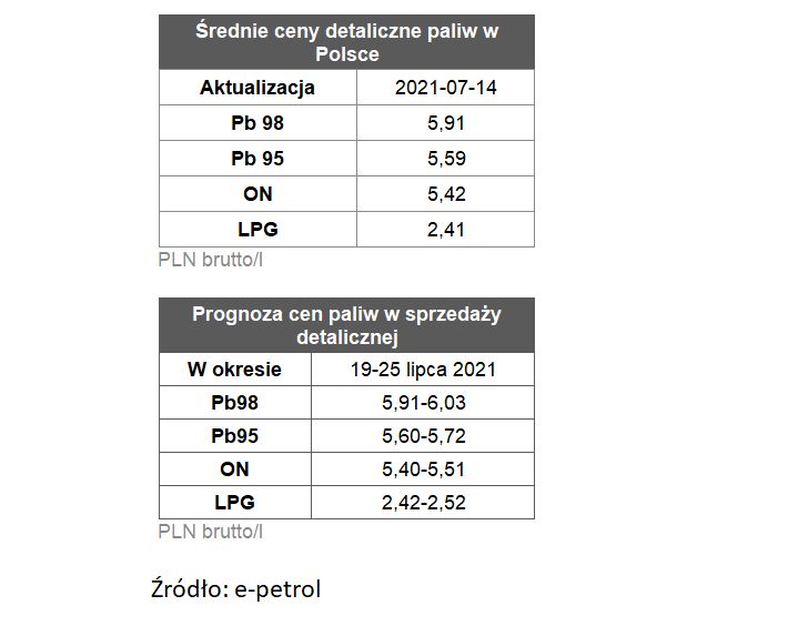 ceny paliw