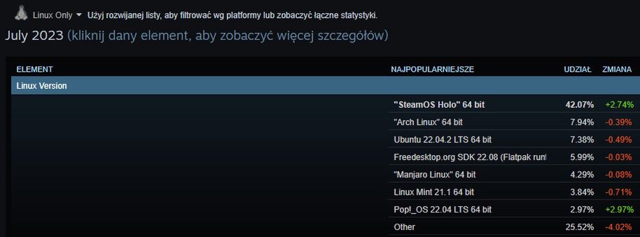 Najpopularniejsze dystrybucje linuksowe na Steamie