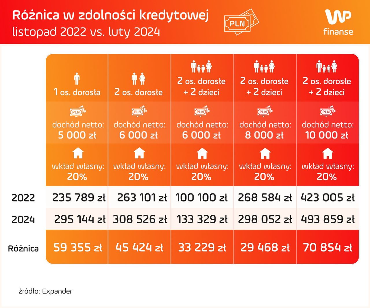 Tak wzrosła zdolność kredytowa na przestrzeni 1,5 roku