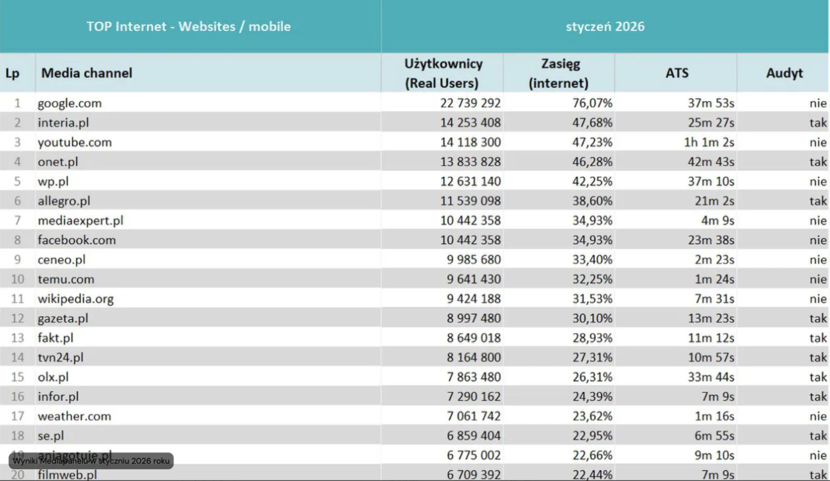 Wyniki Mediapanelu za okres styczeń 2026
