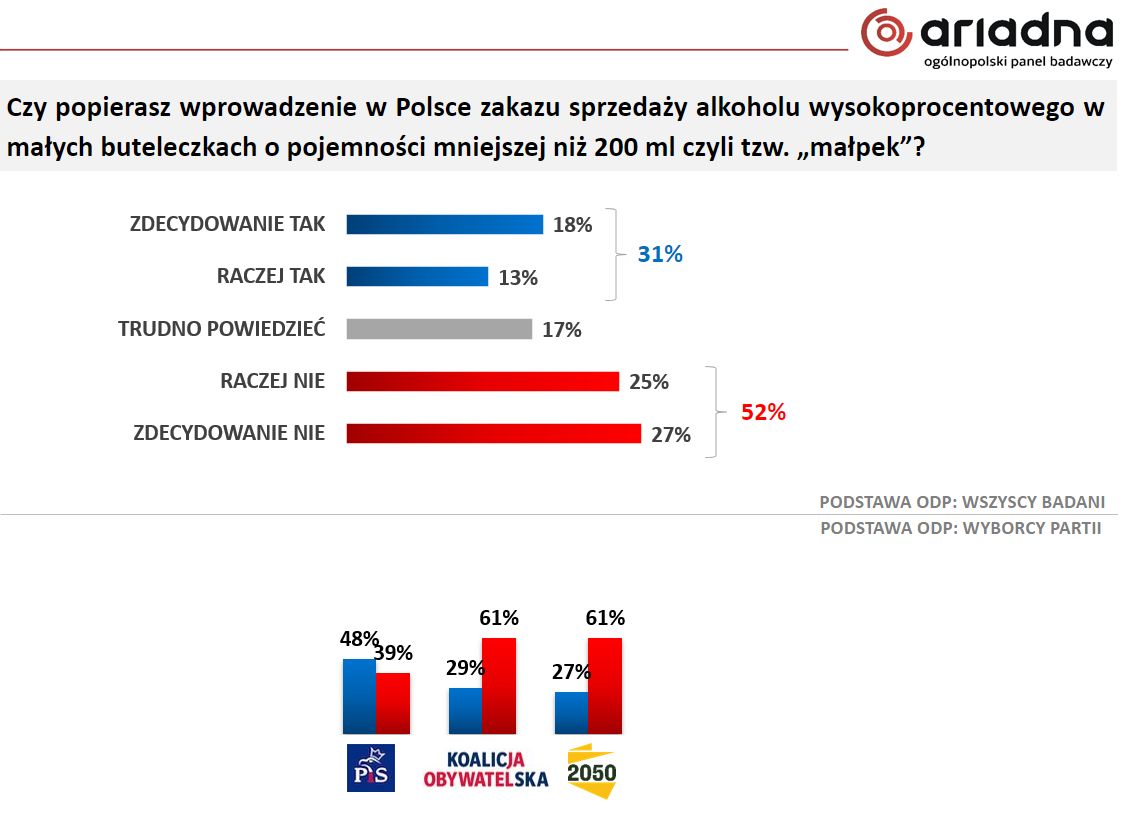 Polacy za zakazem sprzedaży alkoholu po godz. 22? [BADANIE]